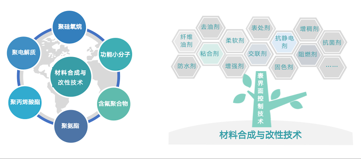 经由30多年行业积淀，，，，，同时得益于一连的研发投入和优异的研发团队，，，，，公司拥有众多行业领先的焦点手艺。。。。。。在与客户深度交付的历程中，，，，，提炼出共性手艺？？？？？？橛肫教，，，，，为工业解决疑难杂症。。。。。。